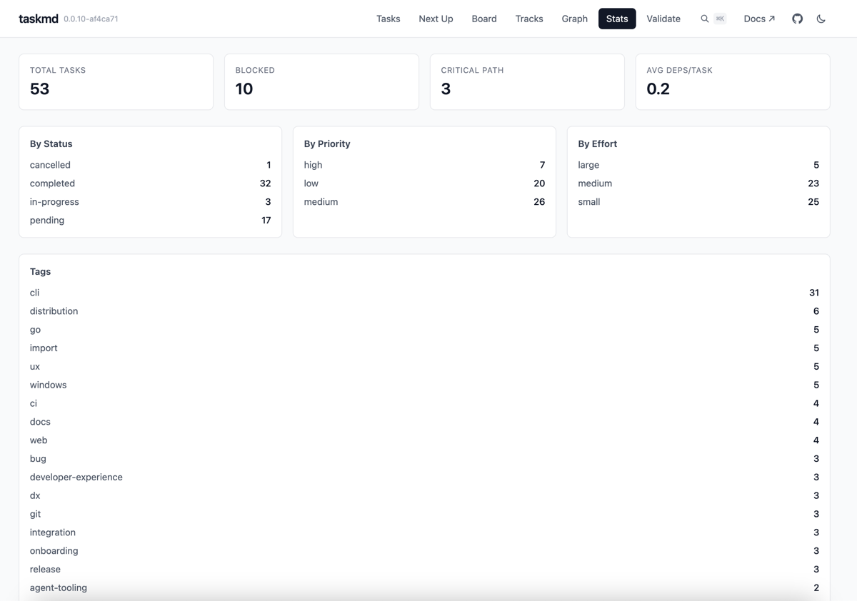 Stats view showing project metrics, completion rates, and breakdown charts